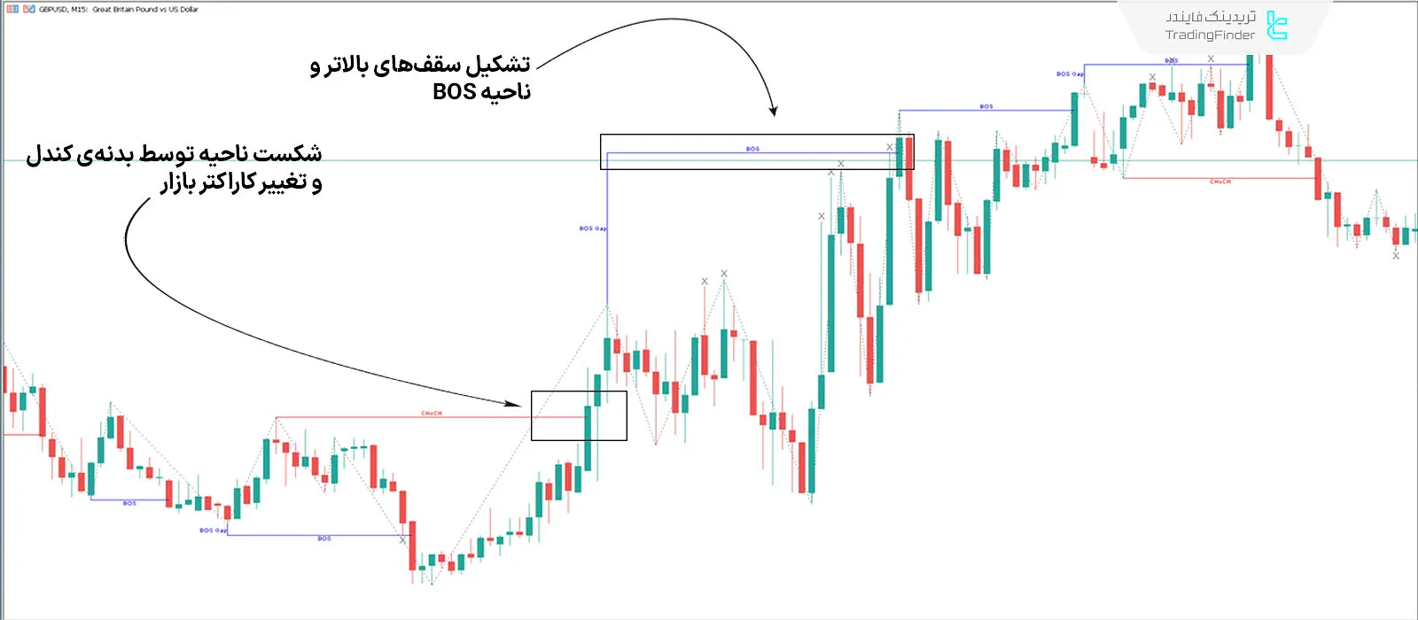 دانلود اندیکاتور ساختار بازار همراه با تحریکات (ICT Market Structure) در متاتریدر 5 - رایگان 1