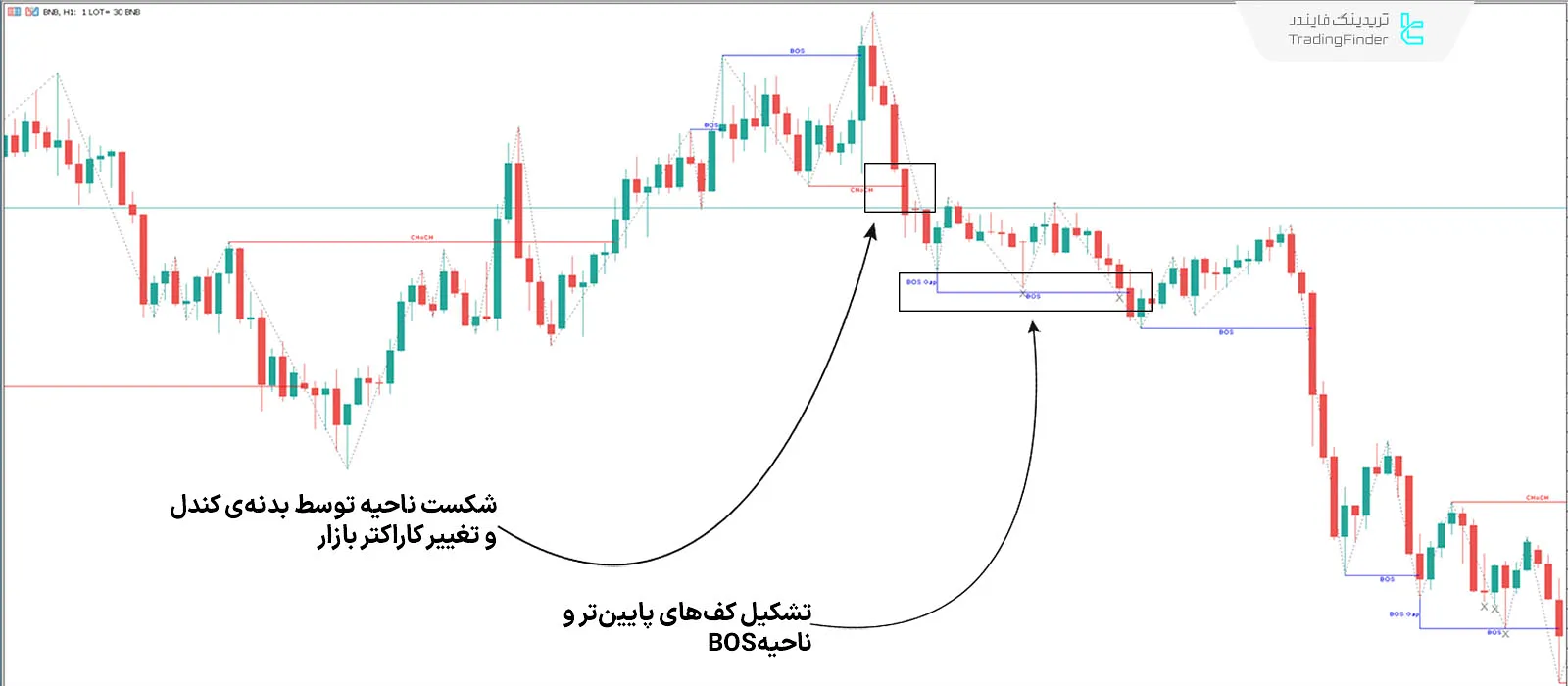 دانلود اندیکاتور ساختار بازار همراه با تحریکات (ICT Market Structure) در متاتریدر 5 - رایگان 2