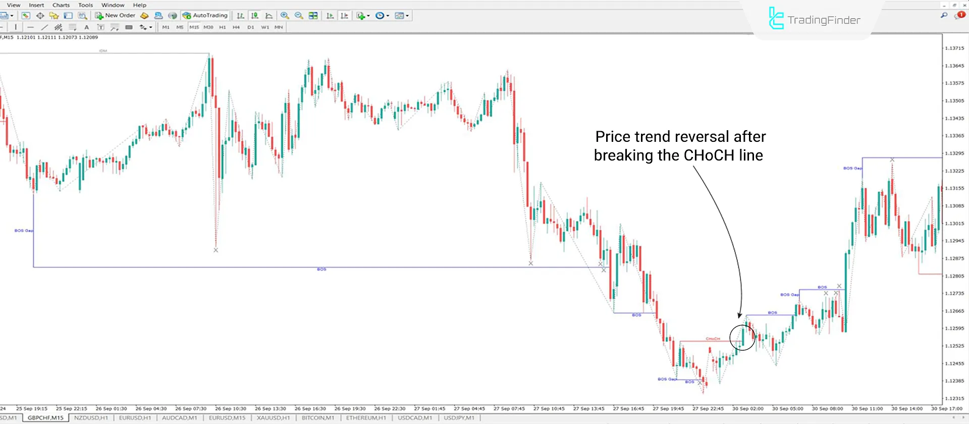 ICT Market Structure Indicator with Inducements for MetaTrader 4 Download - Free 1