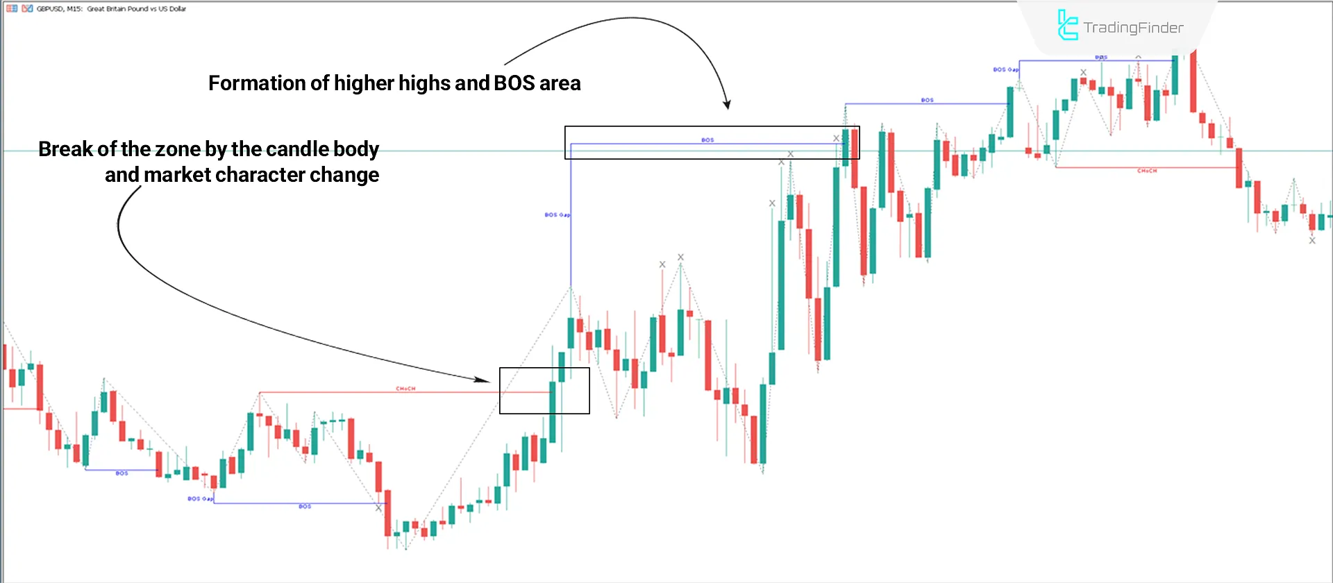 Download Market Structure Indicator with Inducements (ICT) for MT5 - Free 1