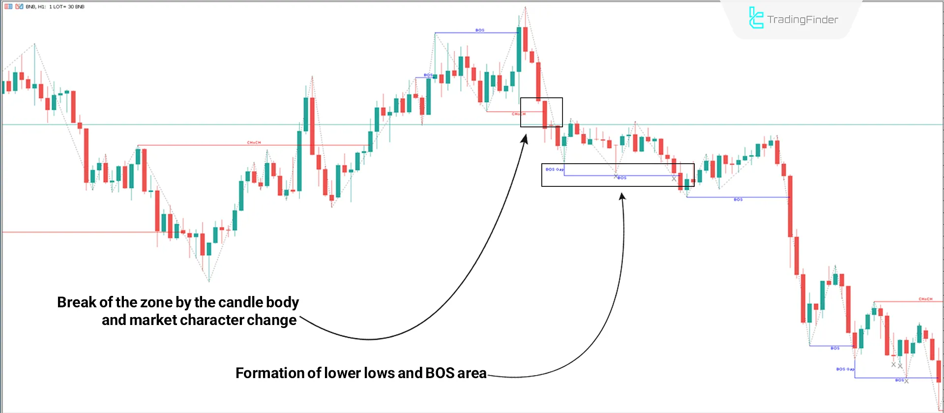 Download Market Structure Indicator with Inducements (ICT) for MT5 - Free 2