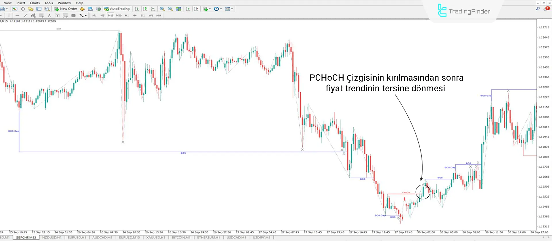 Piyasa Yapısı İndikatörünü Teşviklerle Birlikte MetaTrader 4 İçin İndir - Ücretsiz 1