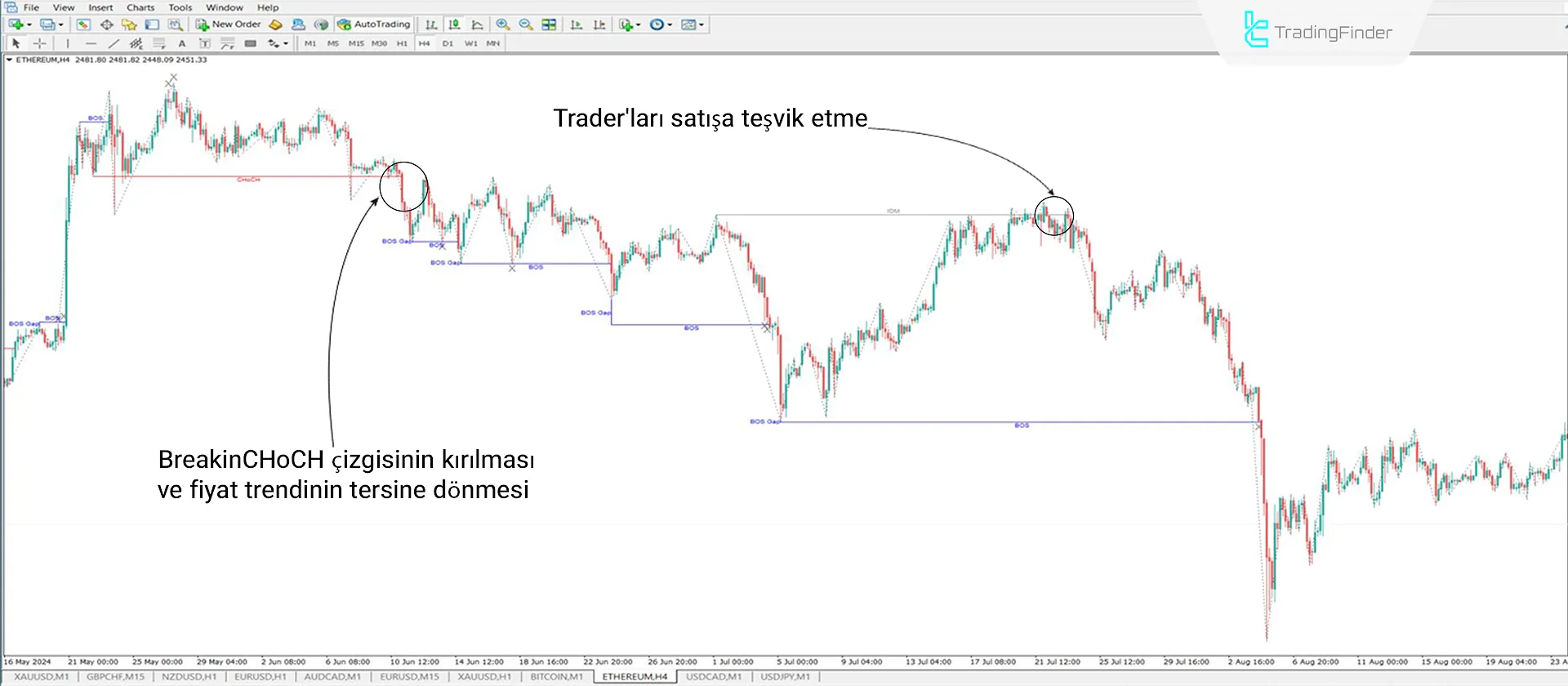 Piyasa Yapısı İndikatörünü Teşviklerle Birlikte MetaTrader 4 İçin İndir - Ücretsiz 2