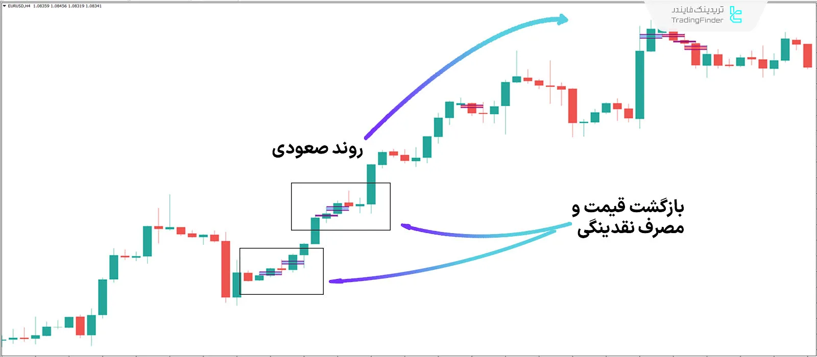 دانلود اندیکاتور شکاف ارزش منصفانه مخفی (Implied FVG) در متاتریدر 4 - رایگان 1