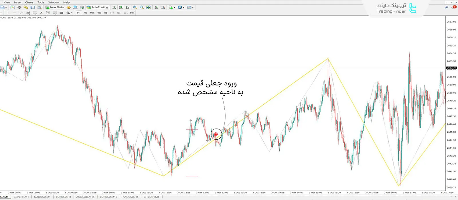 دانلود اندیکاتور جوداس ICT با تایید (Judas ICT confirmation) در متاتریدر 4 - رایگان 1