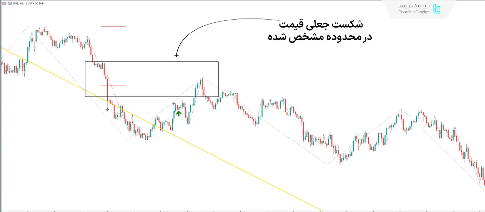 دانلود اندیکاتور جوداس ICT با تایید (Judas ICT confirmation) در متاتریدر 5 - رایگان 2