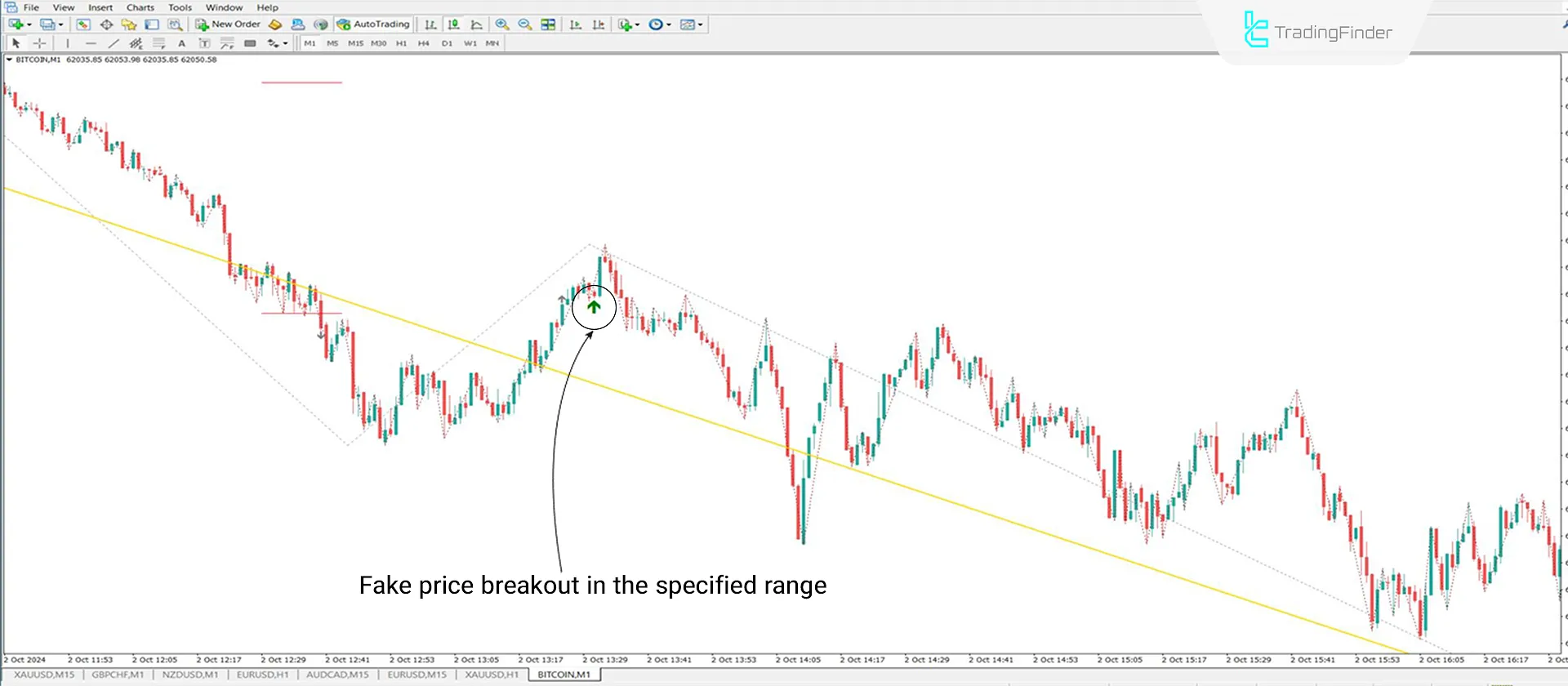 Judas ICT Indicator with Confirmation MT4 Download - Free - [TradingFinder] 2