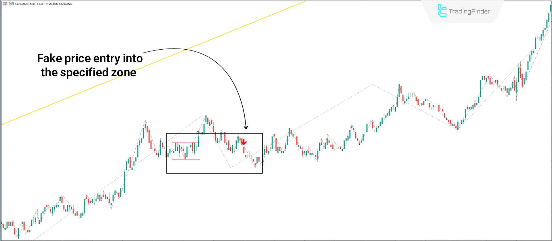 Judas ICT Indicator with Confirmation MT5 Download - Free - [TradingFinder] 1