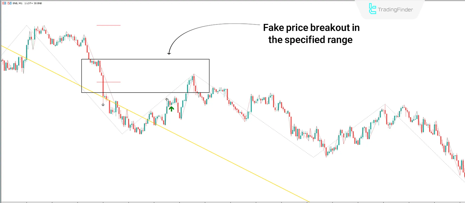 Judas ICT Indicator with Confirmation MT5 Download - Free - [TradingFinder] 2