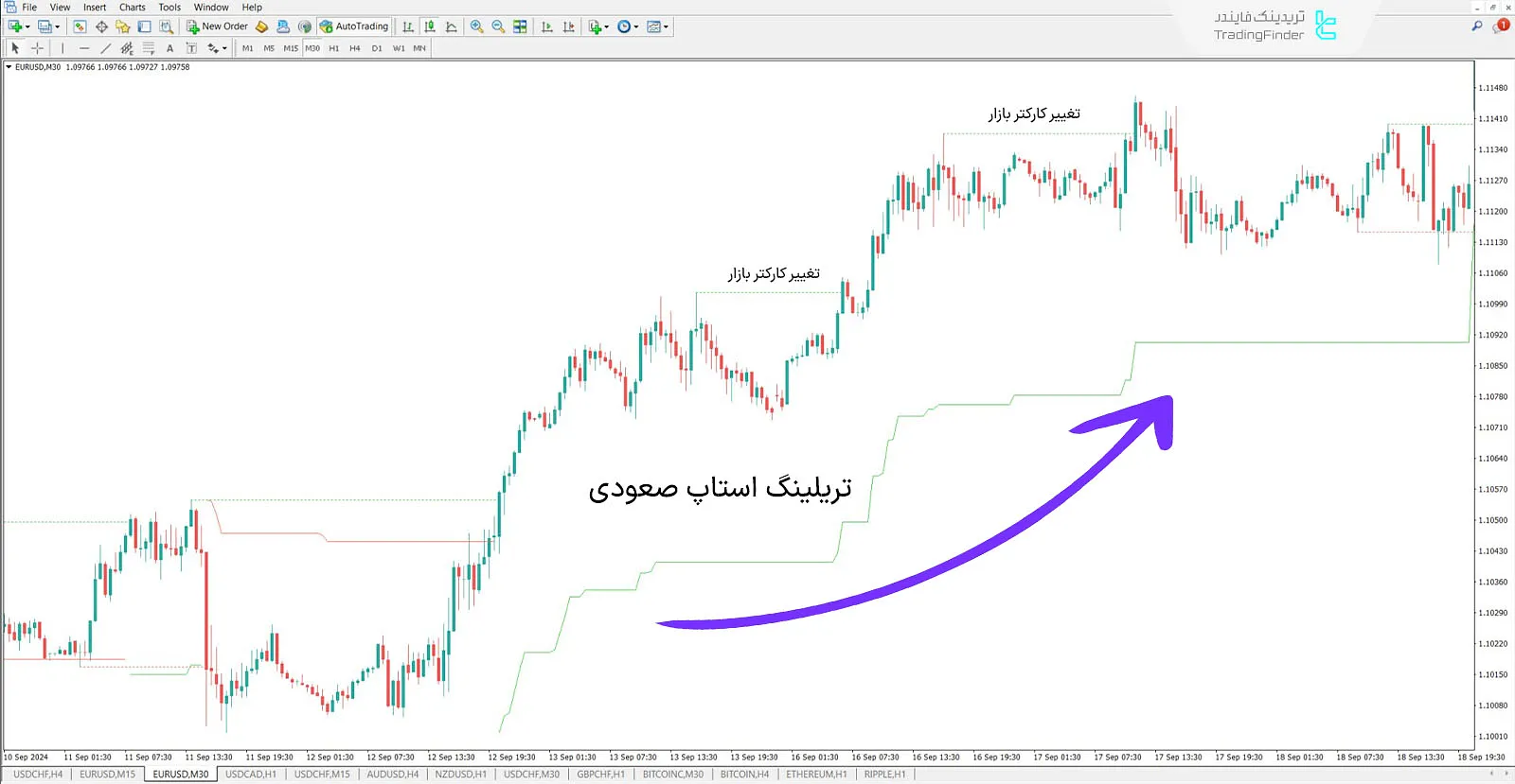 دانلود اندیکاتور تریلینگ استاپ بر اساس ساختار بازار (Market Structure Traling Stop) در متاتریدر 4 2