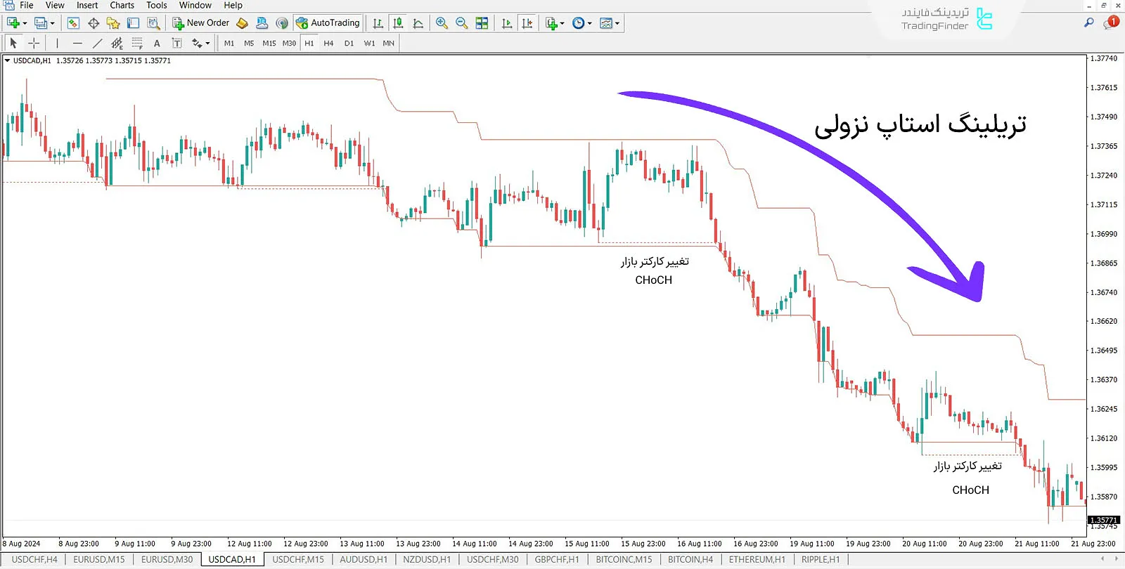 دانلود اندیکاتور تریلینگ استاپ بر اساس ساختار بازار (Market Structure Traling Stop) در متاتریدر 4 1