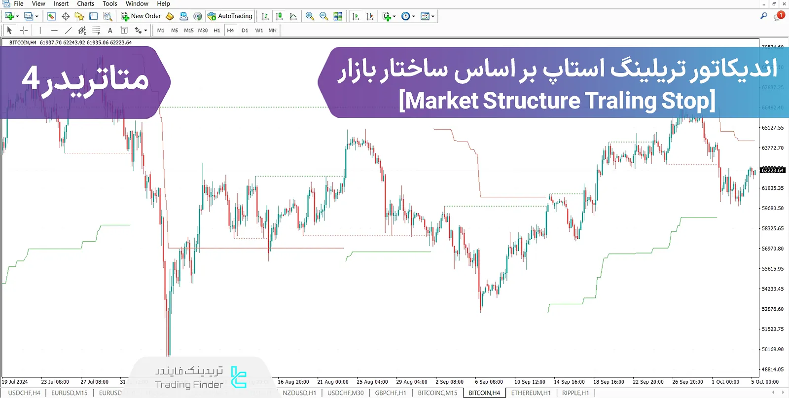 دانلود اندیکاتور تریلینگ استاپ بر اساس ساختار بازار (Market Structure Traling Stop) در متاتریدر 4