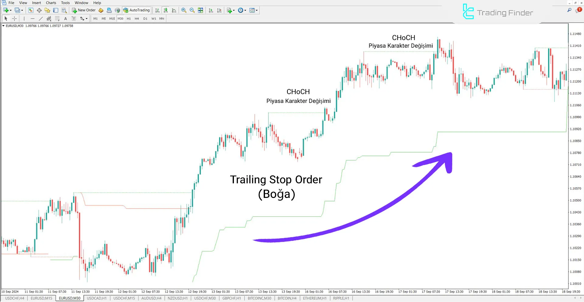 Market Structure Trailing Stop Göstergesi MT4 için İndirme - Ücretsiz 3