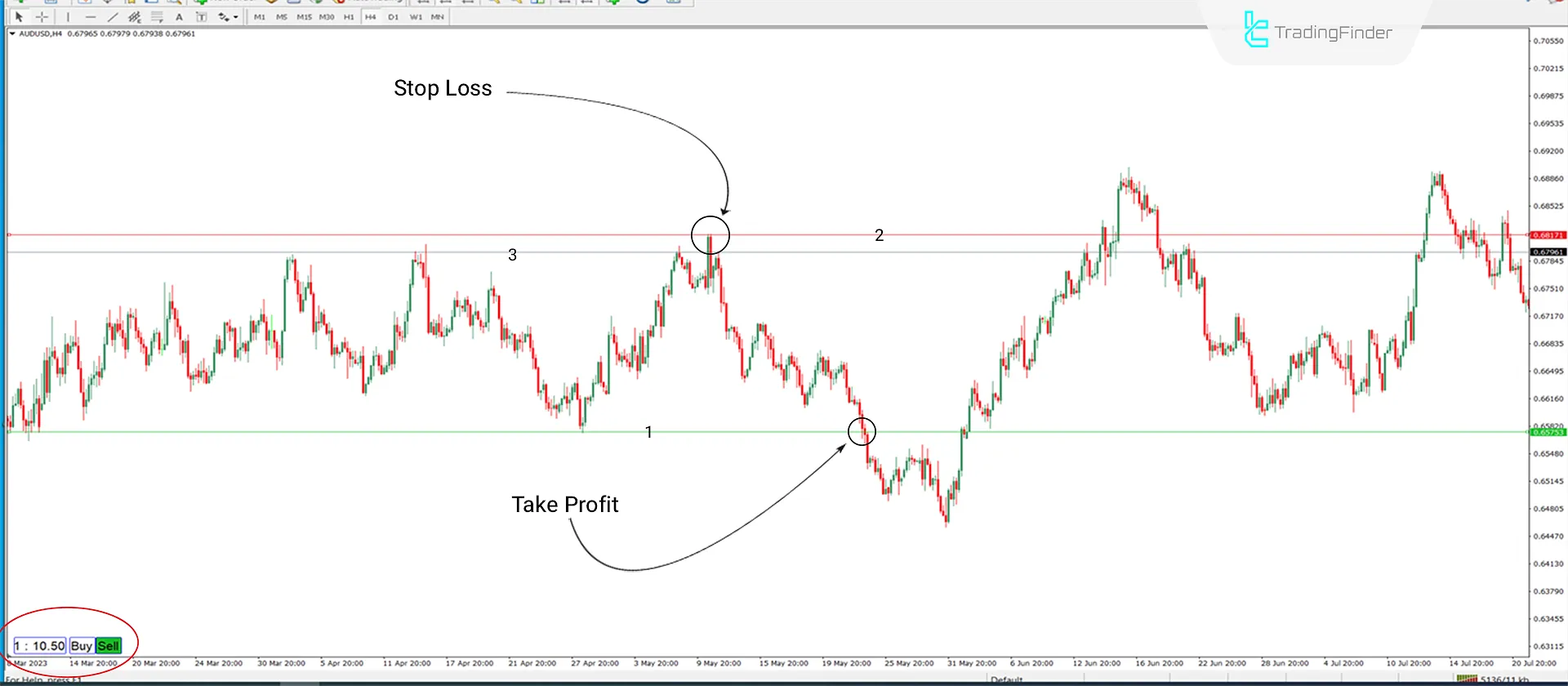 RRR with lines Indicator Download MT4 - Free [TradingFinder] 2