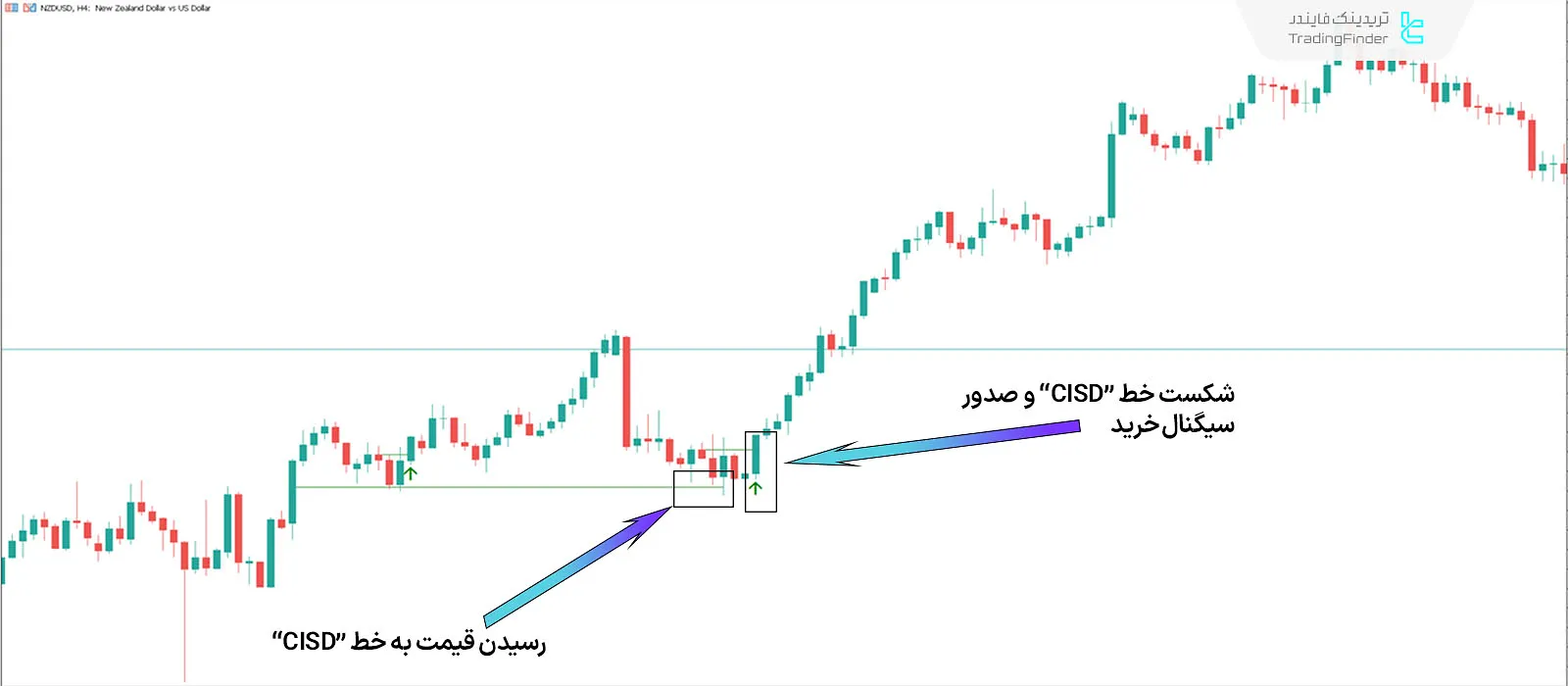 دانلود اندیکاتور ترکیبی CISD-CID + BPR  سبک ICT در متاتریدر 5 - رایگان - [تریدینگ فایندر] 1