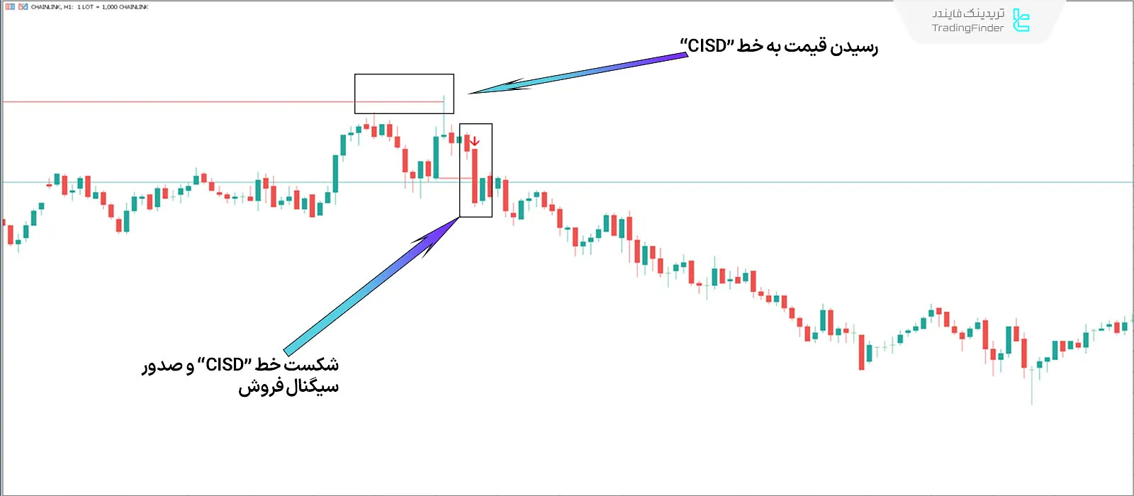 دانلود اندیکاتور ترکیبی CISD-CID + BPR  سبک ICT در متاتریدر 5 - رایگان - [تریدینگ فایندر] 2