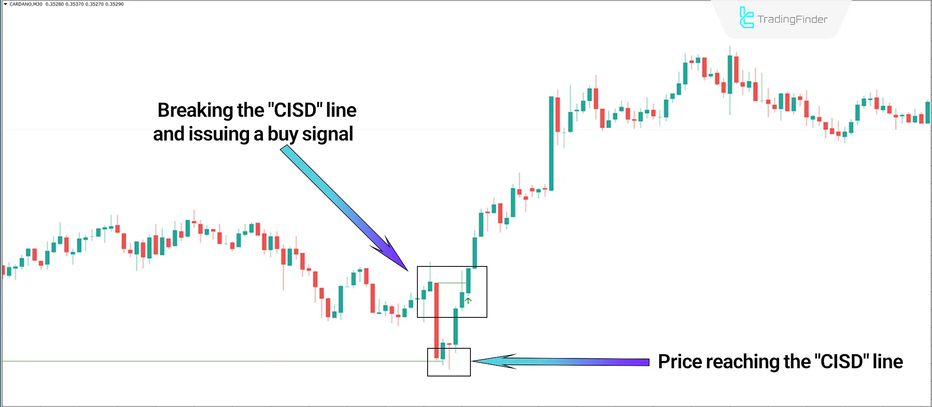 CISD-CID + BPR Combined Indicator in ICT Style MT4 Download - Free - [TFlab] 1