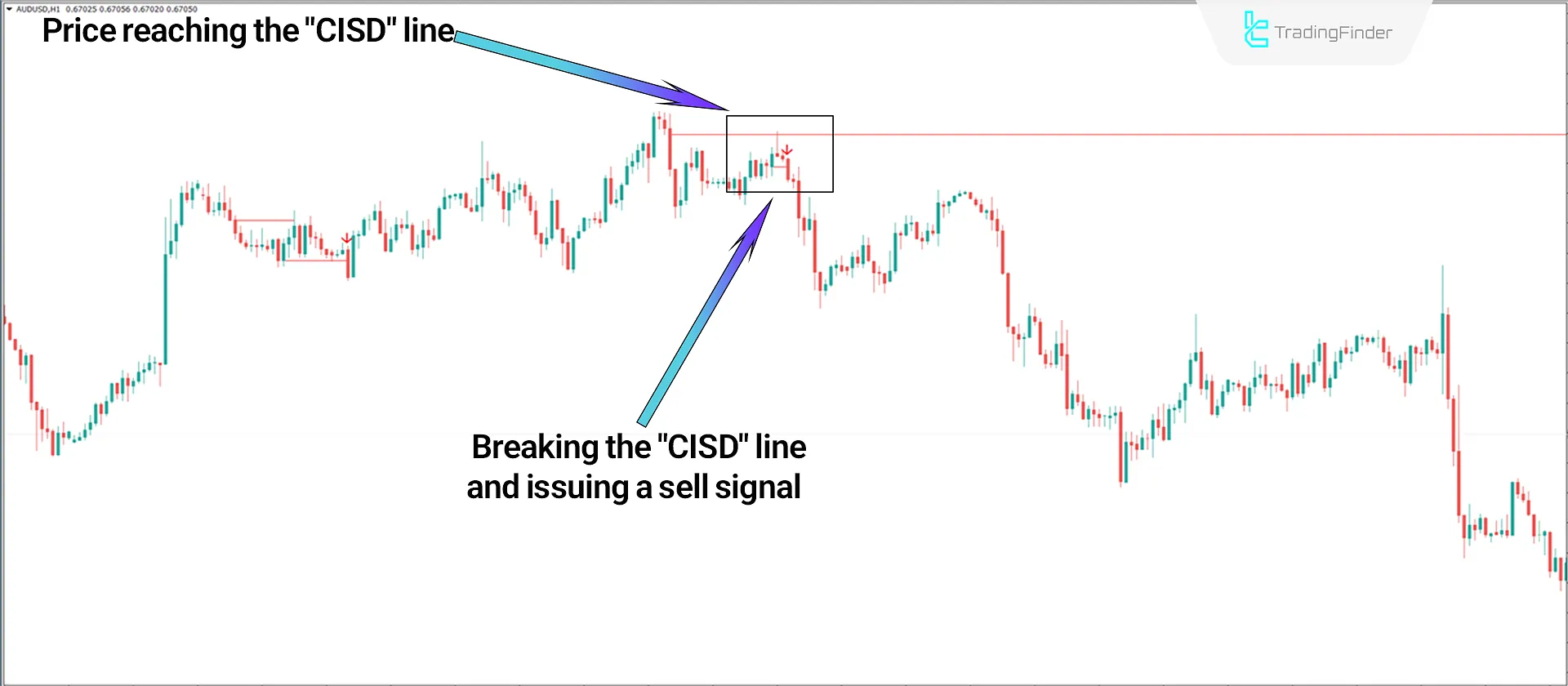 CISD-CID + BPR Combined Indicator in ICT Style MT4 Download - Free - [TFlab] 2