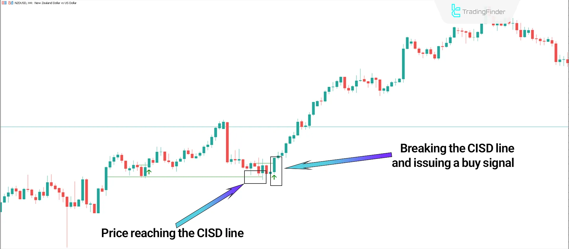 CISD-CID + BPR Combined Indicator in ICT Style MT5 Download - Free - [TFlab] 1