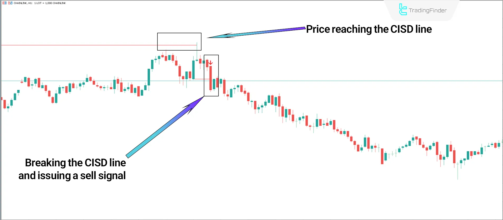 CISD-CID + BPR Combined Indicator in ICT Style MT5 Download - Free - [TFlab] 2