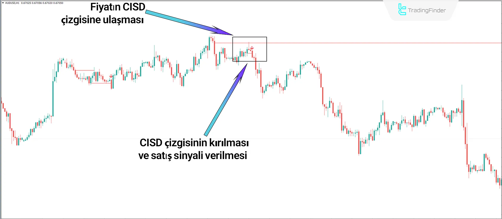 CISD-CID + BPR Birleşik İndikatörü ICT Tarzında MT4 İndir - Ücretsiz - [TFlab] 2