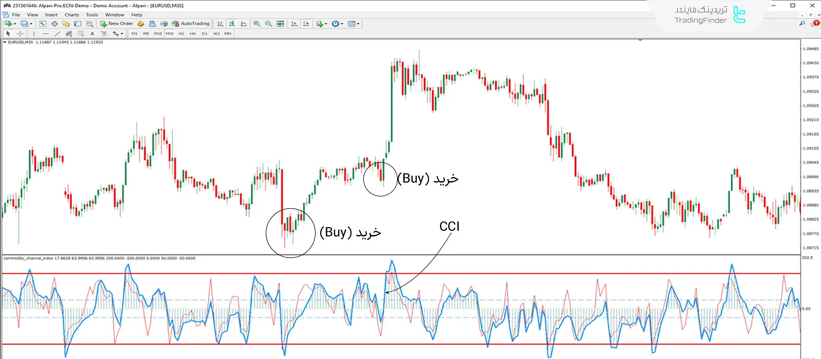 دانلود اسیلاتور شاخص کانال کالایی (Commodity Channel Index) متاتریدر 4 - رایگان 1