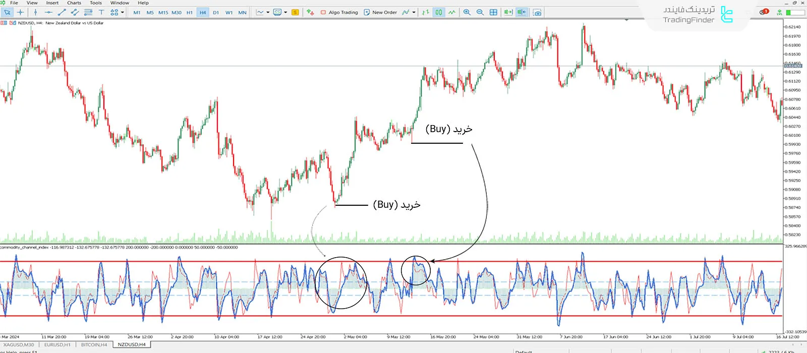 دانلود اسیلاتور شاخص کانال کالایی (Commodity Channel Index) متاتریدر 5 - رایگان 1