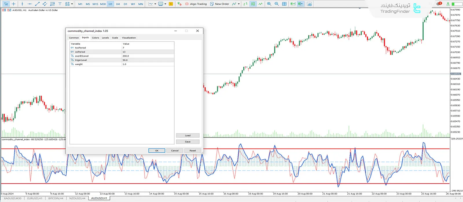 دانلود اسیلاتور شاخص کانال کالایی (Commodity Channel Index) متاتریدر 5 - رایگان 3