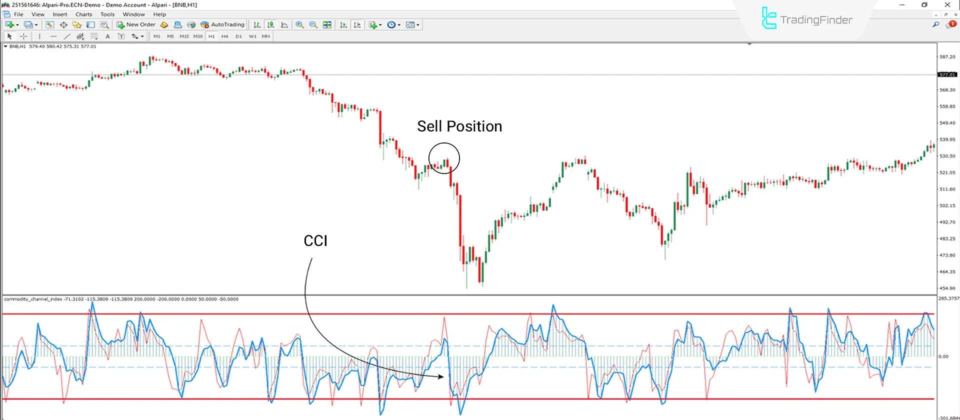 Commodity Channel Index Oscillator (CCI) Download MT4 - Free [TFlab] 2