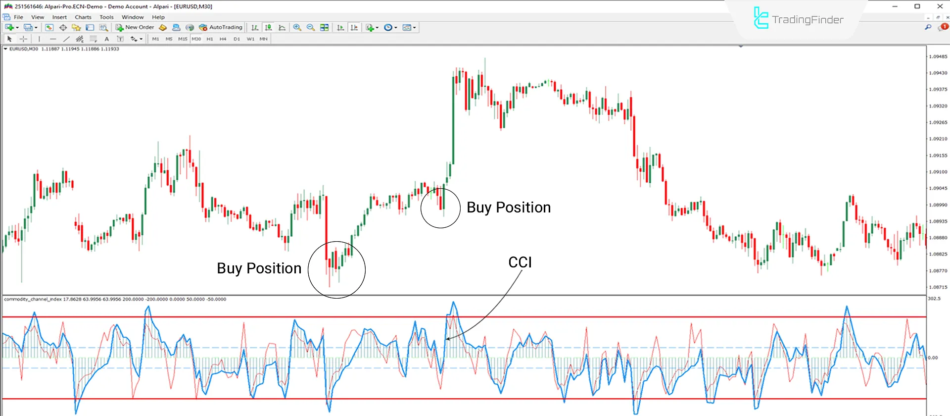 Commodity Channel Index Oscillator (CCI) Download MT4 - Free [TFlab] 1