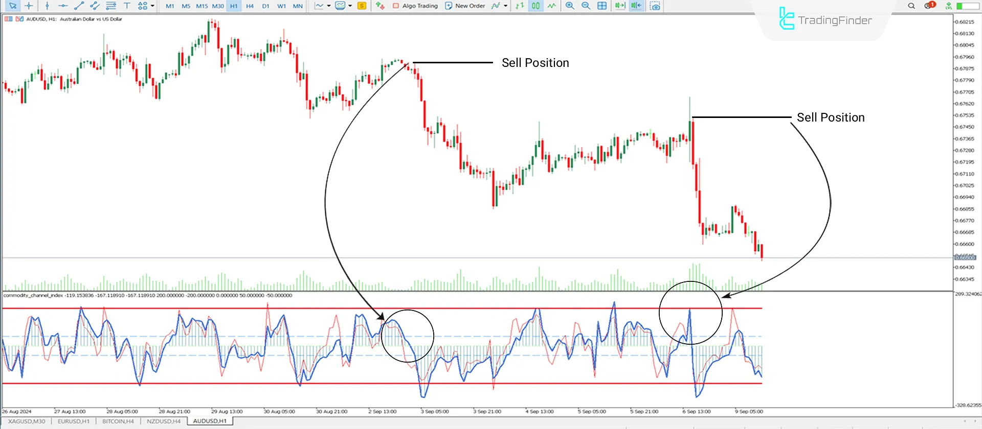 Commodity Channel Index Oscillator (CCI) Download MT5 - Free [TFlab] 2