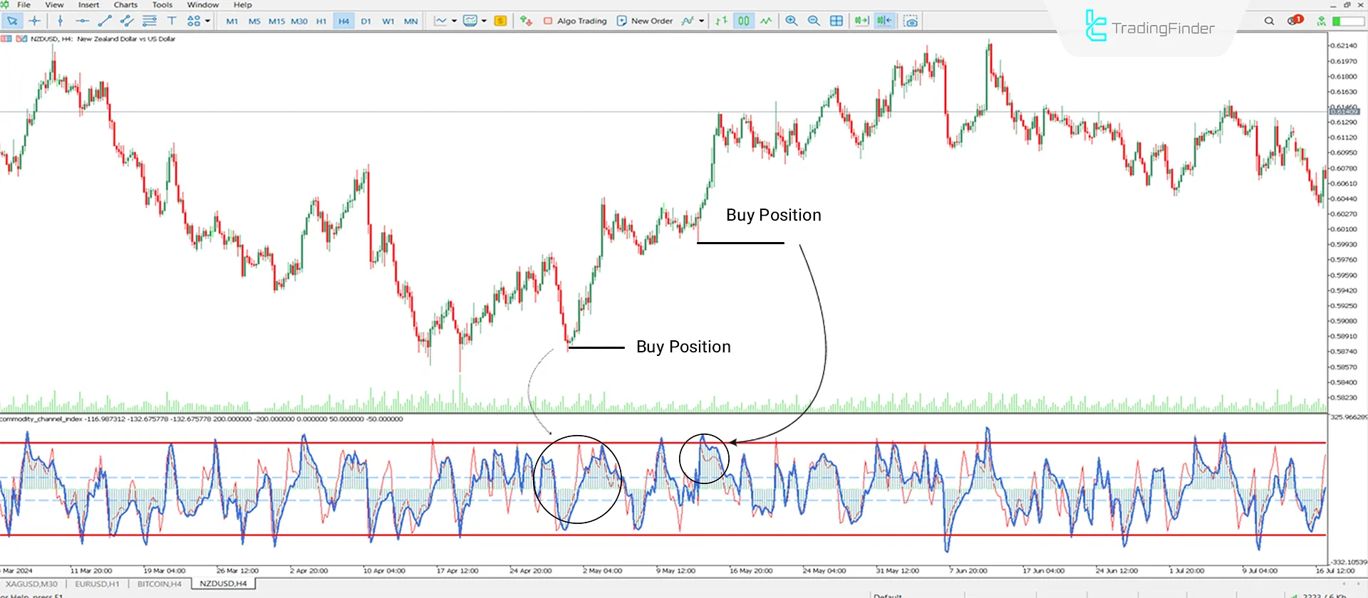 Commodity Channel Index Oscillator (CCI) Download MT5 - Free [TFlab] 1