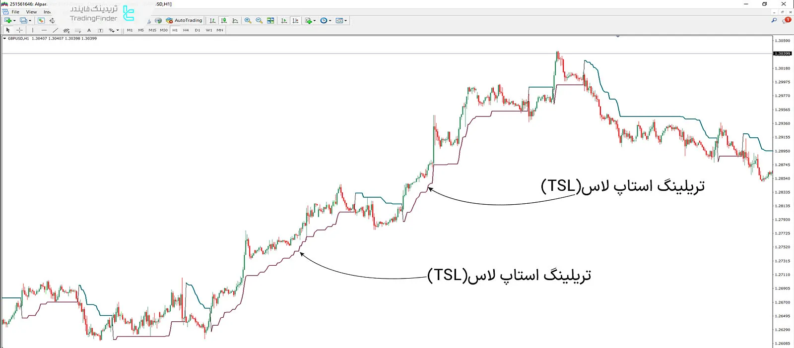 دانلود اندیکاتور ATR تریلینگ استاپ (ATR Trailing Stop Loss) در متاتریدر 4 - رایگان 1