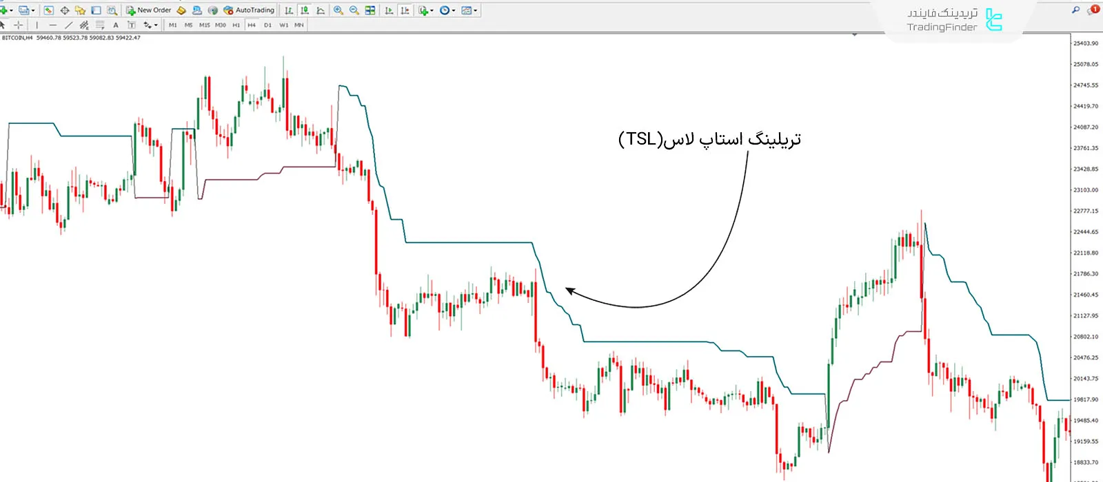 دانلود اندیکاتور ATR تریلینگ استاپ (ATR Trailing Stop Loss) در متاتریدر 4 - رایگان 2