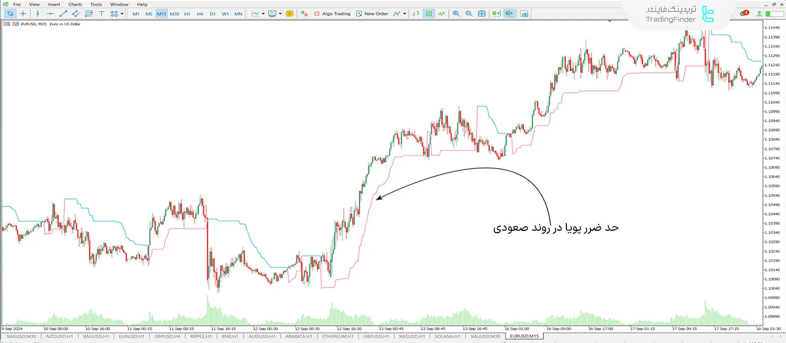 دانلود اندیکاتور ATR تریلینگ استاپ (ATR Trailing Stop Loss) در متاتریدر 5 - رایگان 1