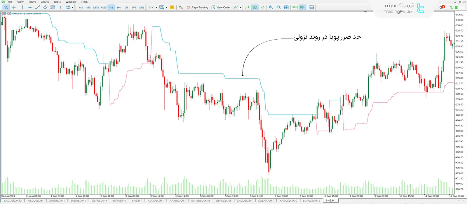 دانلود اندیکاتور ATR تریلینگ استاپ (ATR Trailing Stop Loss) در متاتریدر 5 - رایگان 2