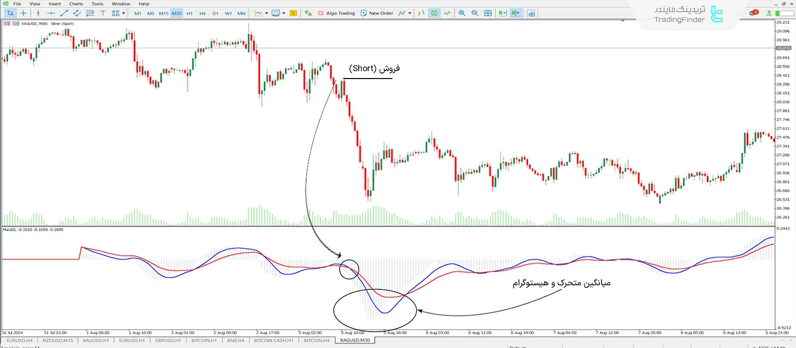 دانلود اسیلاتور مکدی دوخطی (MACD 2 LINE) متاتریدر 5 - رایگان 2