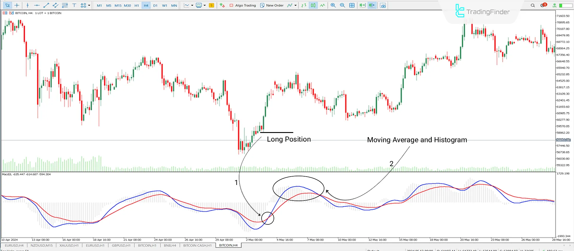 MACD 2 Line Oscillator for MT5 Download - Free [TradingFinder] 1