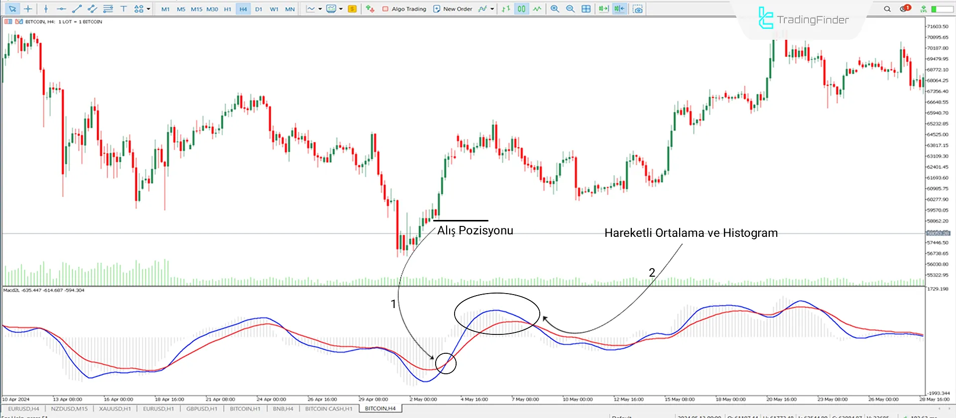 MACD 2 Line Osilatörü MT5 için İndir - Ücretsiz [TradingFinder] 1