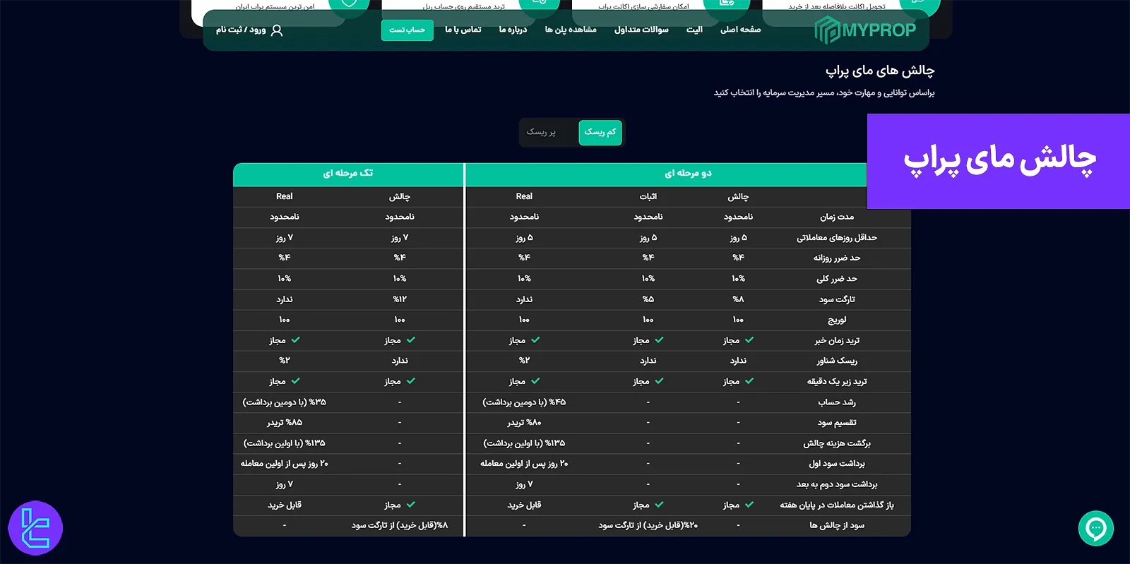 چالش مای پراپ - چالش‌های تک مرحله‌ای و دو مرحله‌ای در 1403