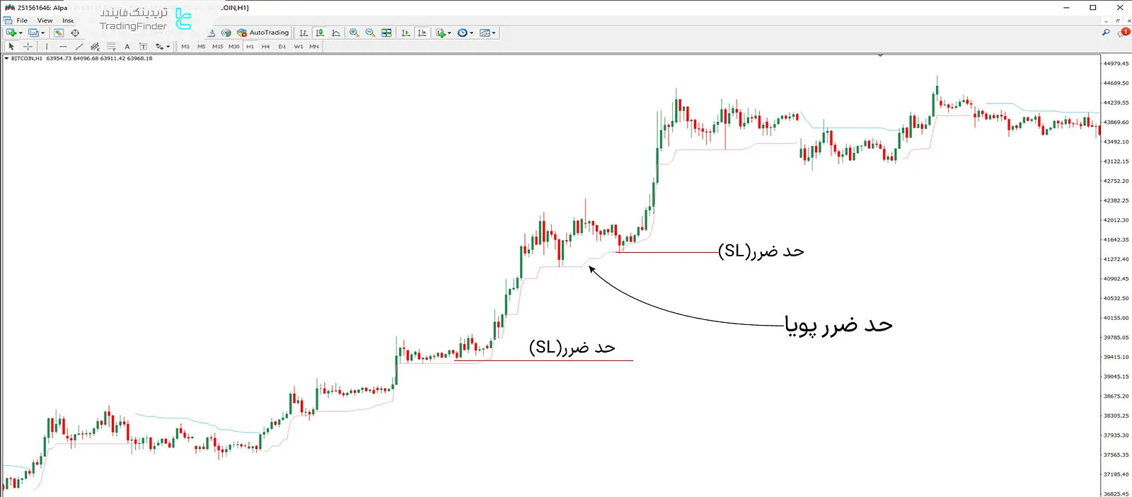 دانلود اندیکاتور خروج لوستر (Chandelier Exit) متاتریدر 4 - رایگان 1