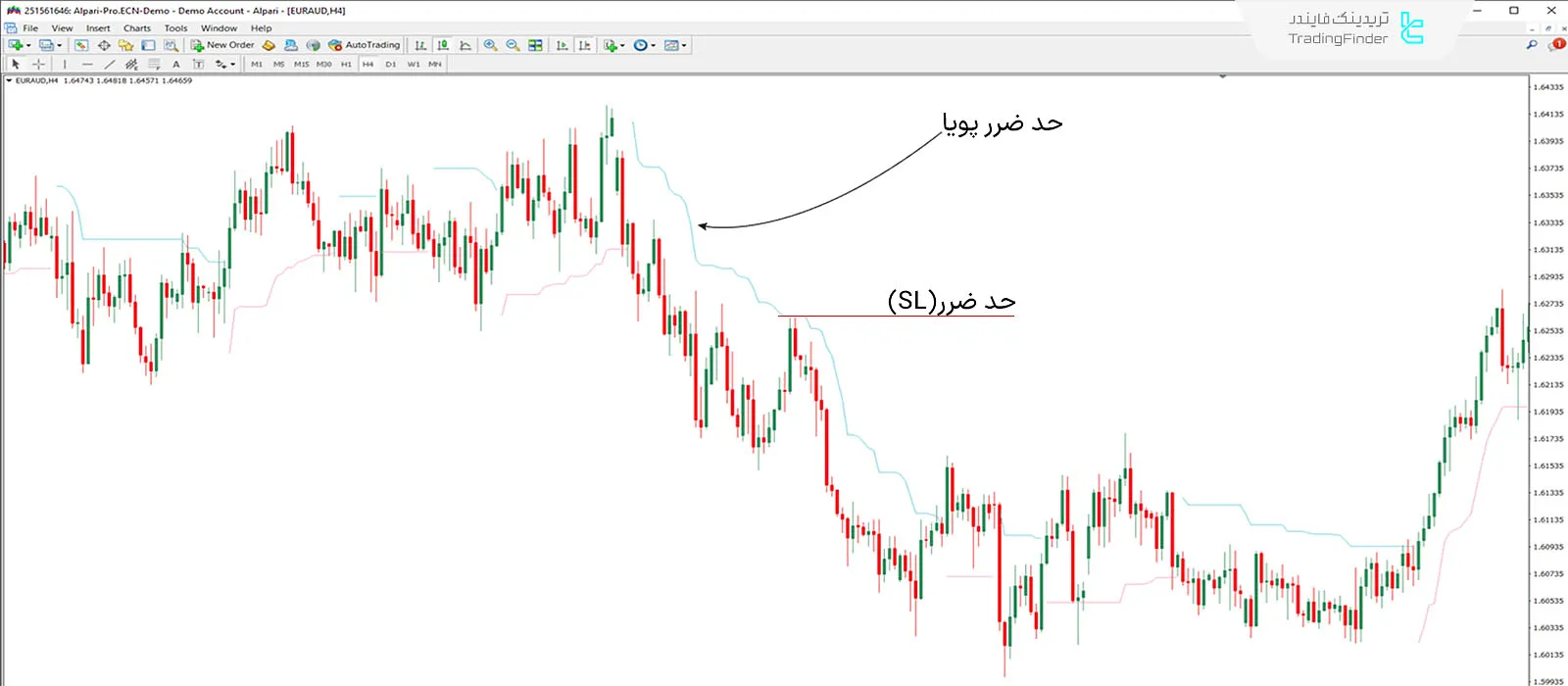 دانلود اندیکاتور خروج لوستر (Chandelier Exit) متاتریدر 4 - رایگان 2