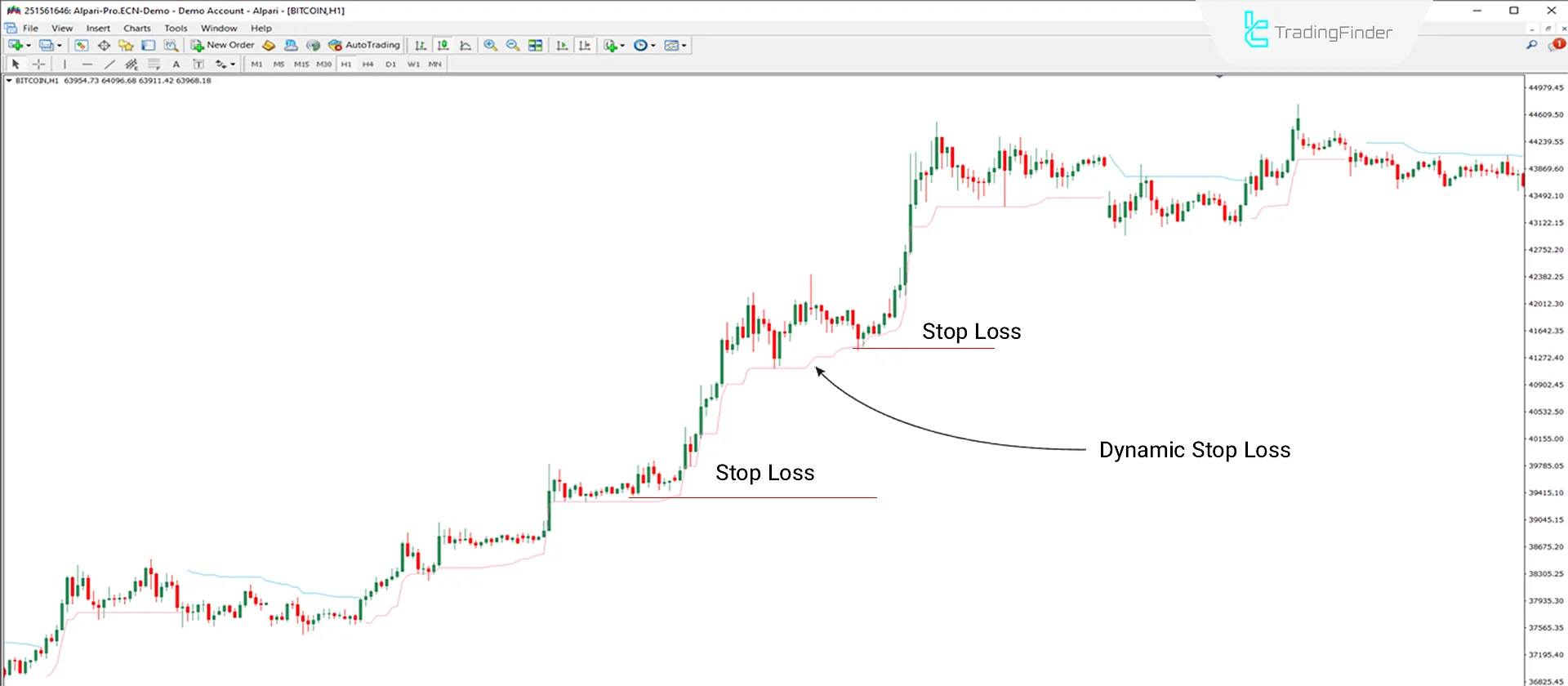 Chandelier Exit Indicator for MT4 Download - Free [TradingFinder] 1