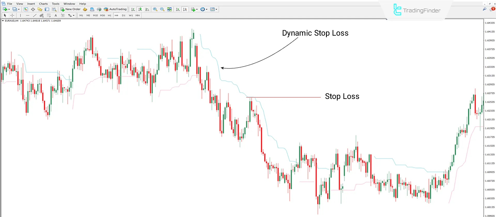 Chandelier Exit Indicator for MT4 Download - Free [TradingFinder] 2