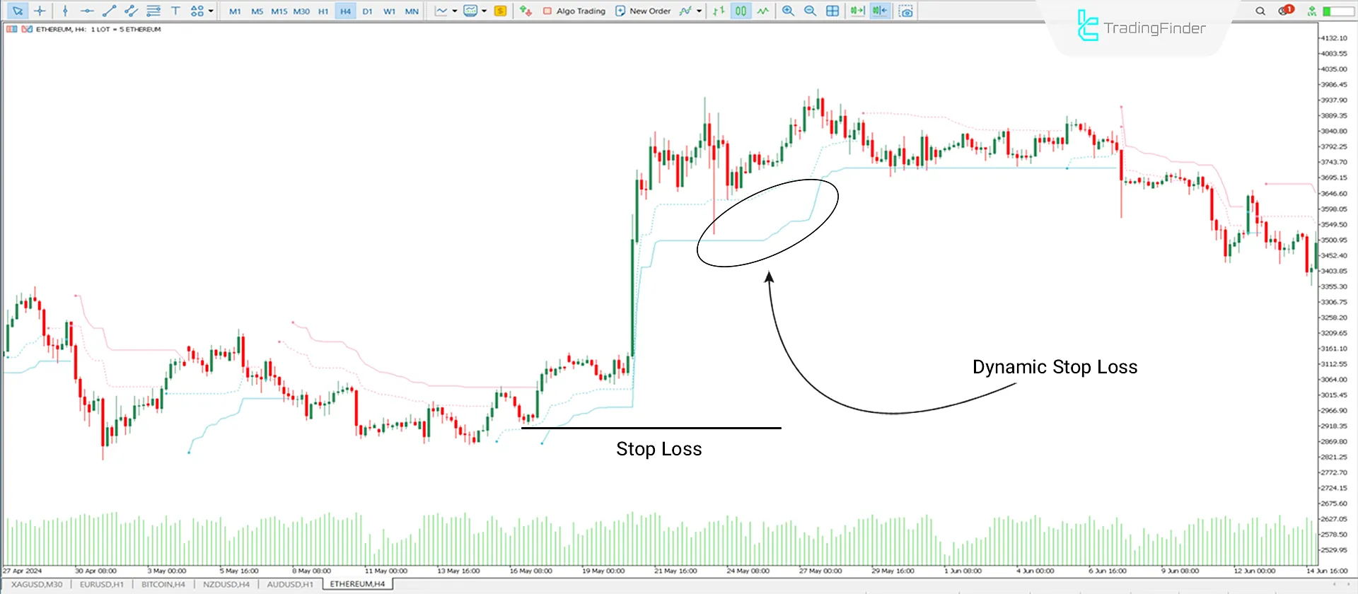 Chandelier Exit Indicator for MT5 Download - Free [TradingFinder] 1