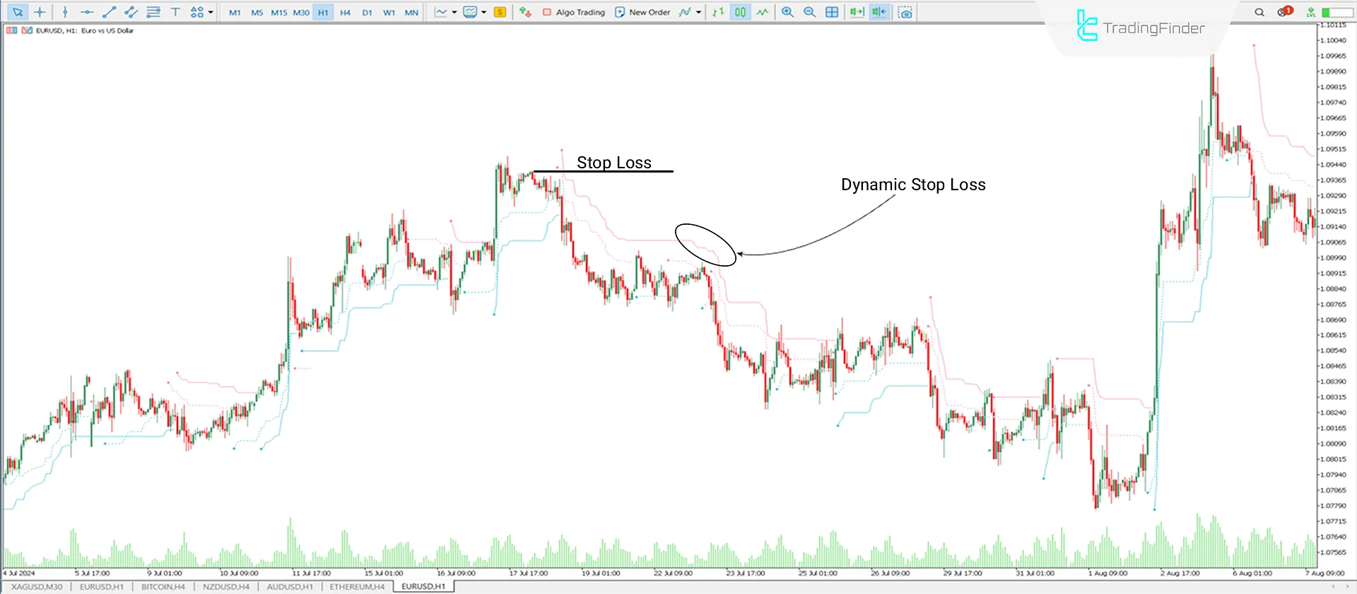 Chandelier Exit Indicator for MT5 Download - Free [TradingFinder] 2