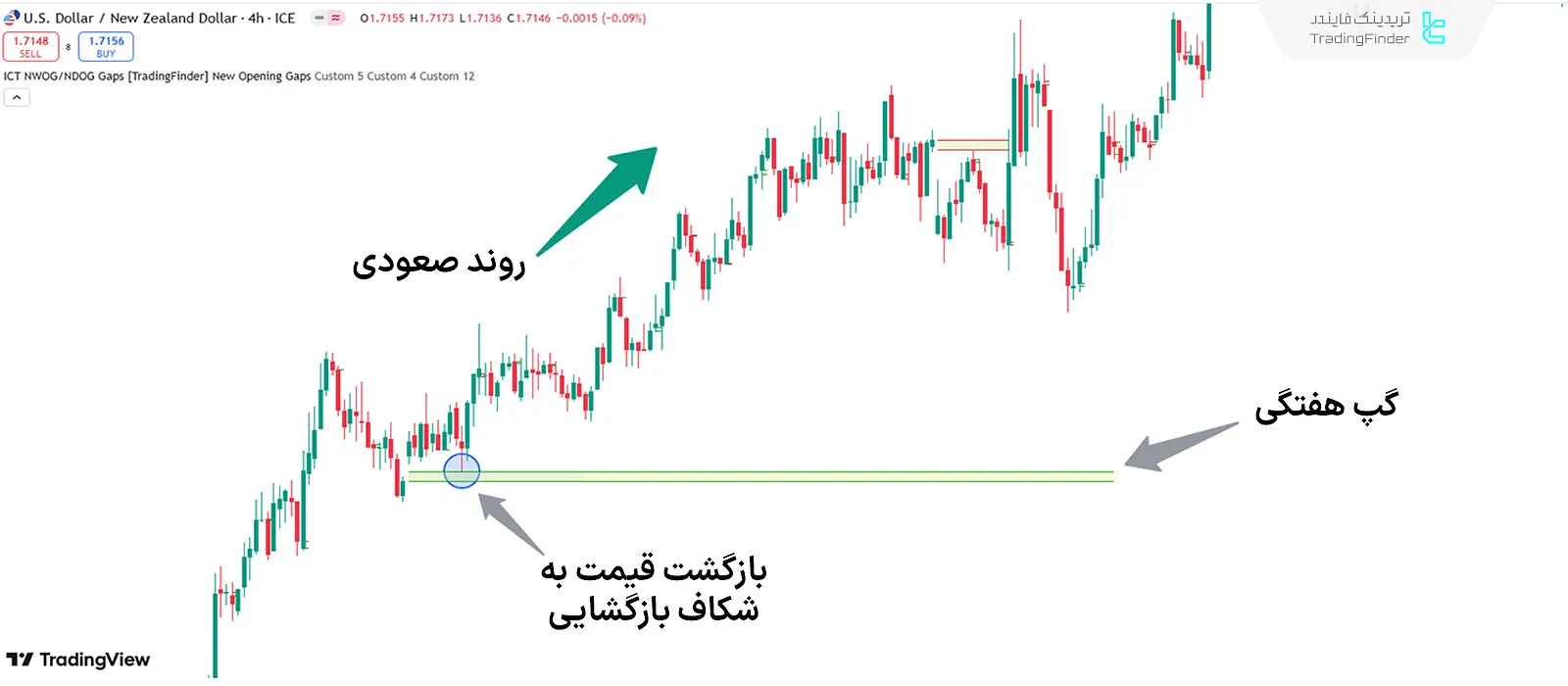 شرایط روند صعودی