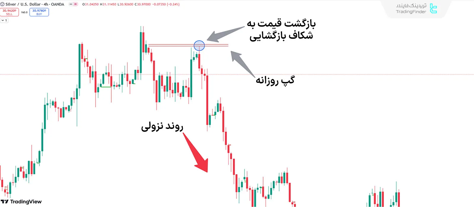 شرایط روند نزولی