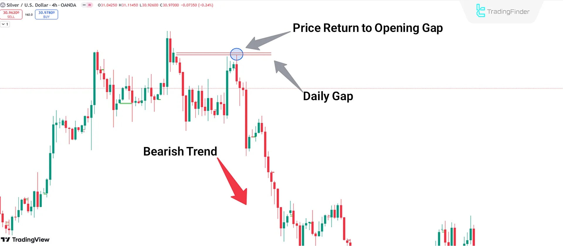 Conditions for a Downtrend