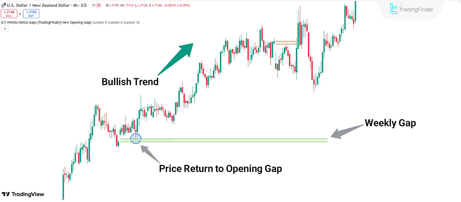 Conditions for an Uptrend